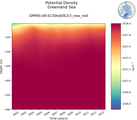 Time series of Greenland Sea Potential Density vs depth